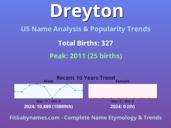 Infographic: Dreyton name meaning, origin, and popularity trends in the United States (US baby name analysis chart)