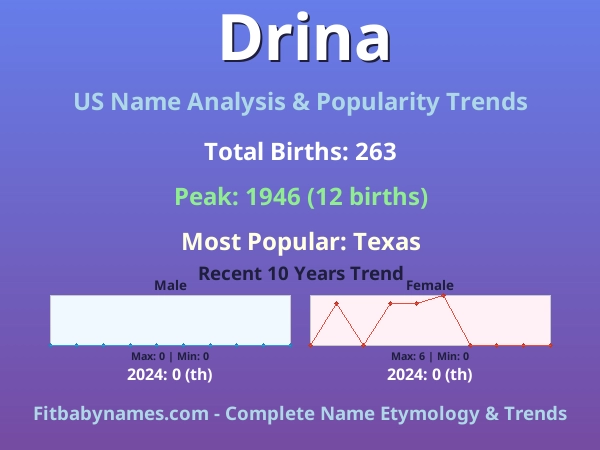 Infographic: Drina name meaning, origin, and popularity trends in the United States (US baby name analysis chart)