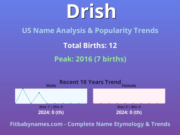 Infographic: Drish name meaning, origin, and popularity trends in the United States (US baby name analysis chart)