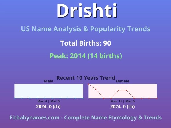 Infographic: Drishti name meaning, origin, and popularity trends in the United States (US baby name analysis chart)