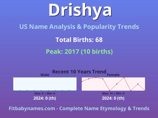 Infographic: Drishya name meaning, origin, and popularity trends in the United States (US baby name analysis chart)