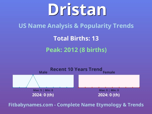 Infographic: Dristan name meaning, origin, and popularity trends in the United States (US baby name analysis chart)