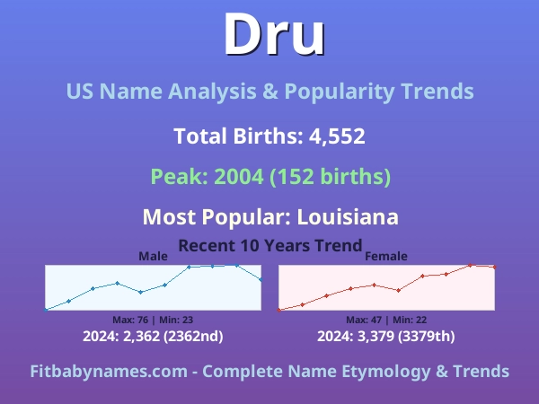 Infographic: Dru name meaning, origin, and popularity trends in the United States (US baby name analysis chart)
