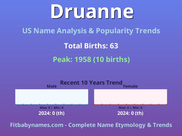 Infographic: Druanne name meaning, origin, and popularity trends in the United States (US baby name analysis chart)