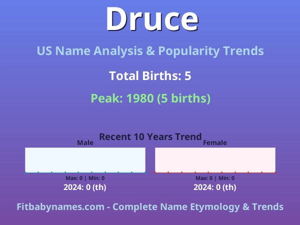 Infographic: Druce name meaning, origin, and popularity trends in the United States (US baby name analysis chart)