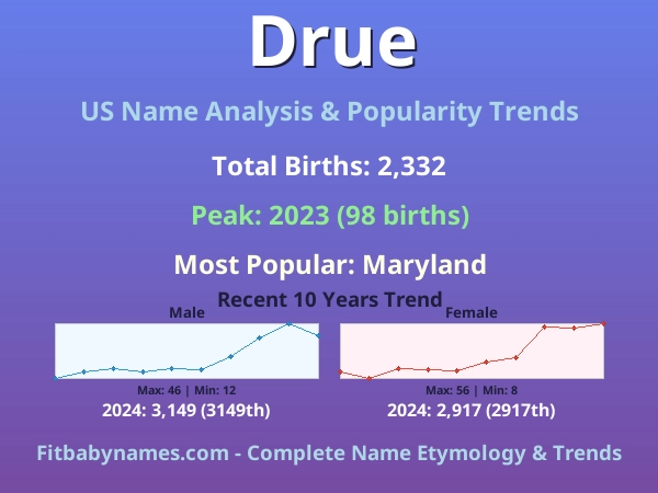 Infographic: Drue name meaning, origin, and popularity trends in the United States (US baby name analysis chart)