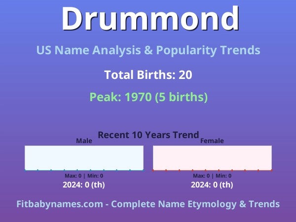 Infographic: Drummond name meaning, origin, and popularity trends in the United States (US baby name analysis chart)