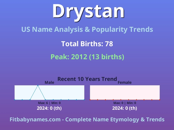Infographic: Drystan name meaning, origin, and popularity trends in the United States (US baby name analysis chart)