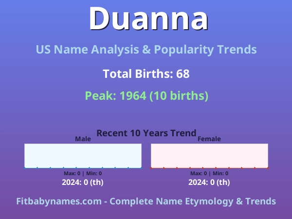 Infographic: Duanna name meaning, origin, and popularity trends in the United States (US baby name analysis chart)