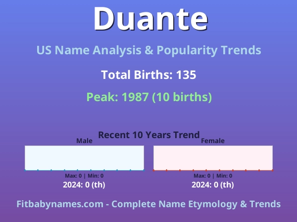 Infographic: Duante name meaning, origin, and popularity trends in the United States (US baby name analysis chart)