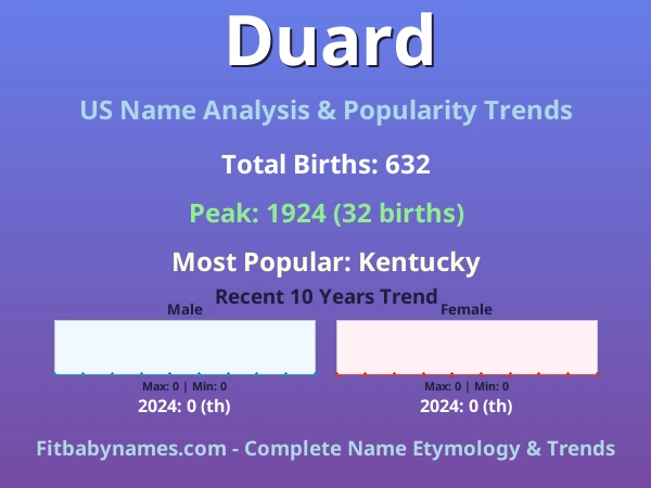 Infographic: Duard name meaning, origin, and popularity trends in the United States (US baby name analysis chart)