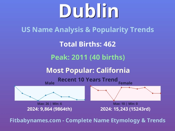 Infographic: Dublin name meaning, origin, and popularity trends in the United States (US baby name analysis chart)