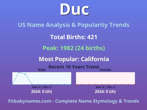 Infographic: Duc name meaning, origin, and popularity trends in the United States (US baby name analysis chart)