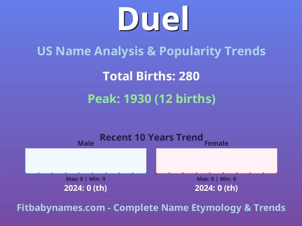 Infographic: Duel name meaning, origin, and popularity trends in the United States (US baby name analysis chart)