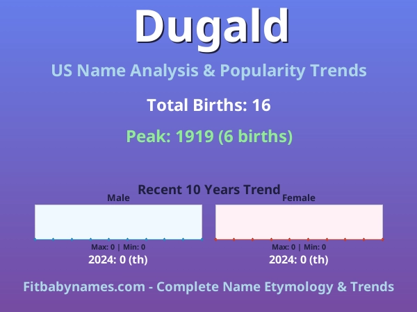 Infographic: Dugald name meaning, origin, and popularity trends in the United States (US baby name analysis chart)