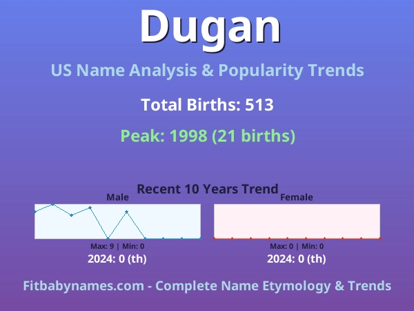 Infographic: Dugan name meaning, origin, and popularity trends in the United States (US baby name analysis chart)