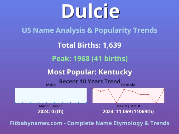 Infographic: Dulcie name meaning, origin, and popularity trends in the United States (US baby name analysis chart)