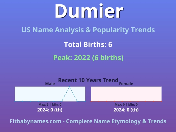 Infographic: Dumier name meaning, origin, and popularity trends in the United States (US baby name analysis chart)