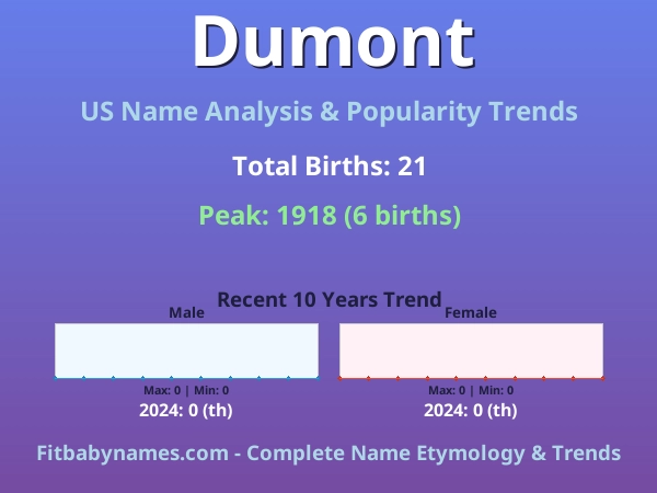 Infographic: Dumont name meaning, origin, and popularity trends in the United States (US baby name analysis chart)