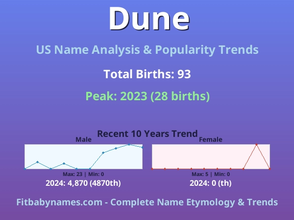 Infographic: Dune name meaning, origin, and popularity trends in the United States (US baby name analysis chart)