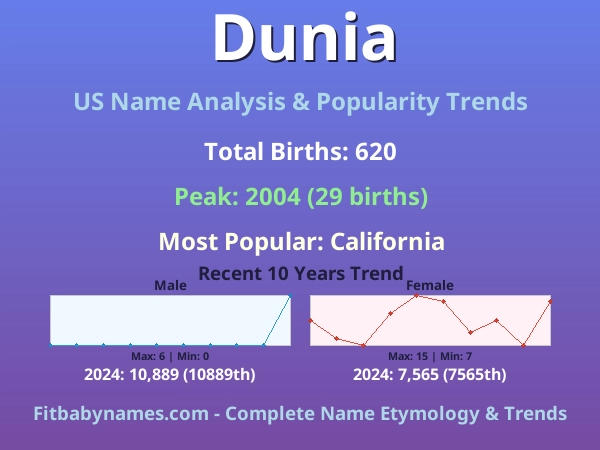 Infographic: Dunia name meaning, origin, and popularity trends in the United States (US baby name analysis chart)