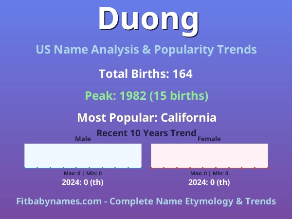 Infographic: Duong name meaning, origin, and popularity trends in the United States (US baby name analysis chart)