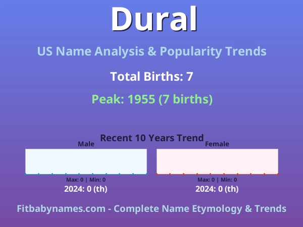 Infographic: Dural name meaning, origin, and popularity trends in the United States (US baby name analysis chart)