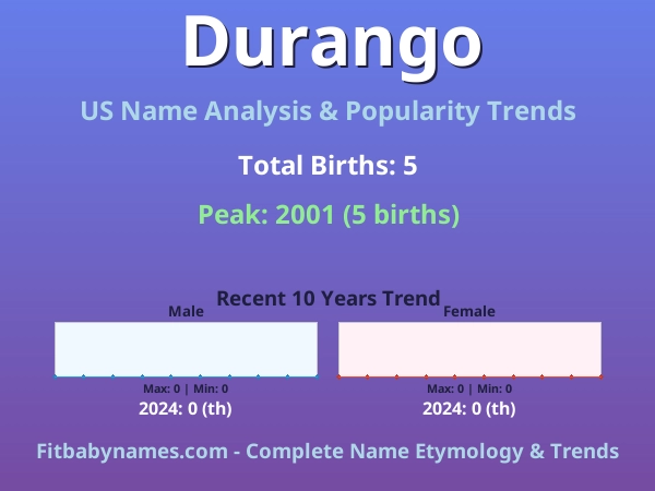 Infographic: Durango name meaning, origin, and popularity trends in the United States (US baby name analysis chart)