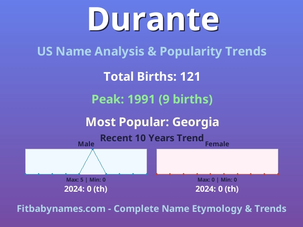 Infographic: Durante name meaning, origin, and popularity trends in the United States (US baby name analysis chart)