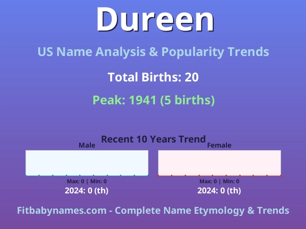 Infographic: Dureen name meaning, origin, and popularity trends in the United States (US baby name analysis chart)