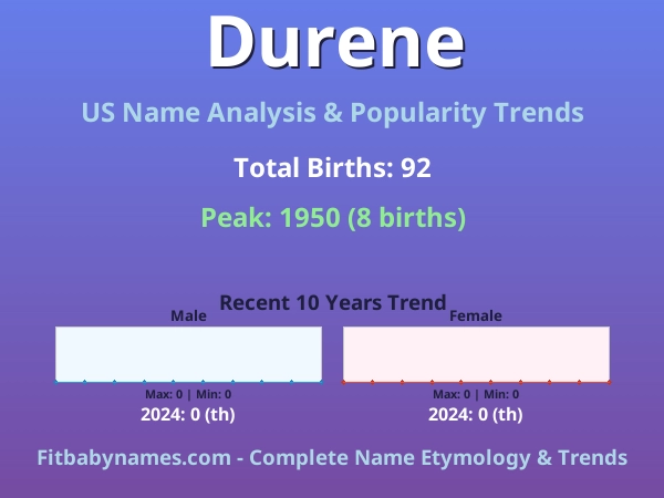 Infographic: Durene name meaning, origin, and popularity trends in the United States (US baby name analysis chart)
