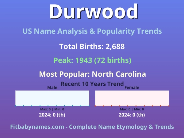 Infographic: Durwood name meaning, origin, and popularity trends in the United States (US baby name analysis chart)
