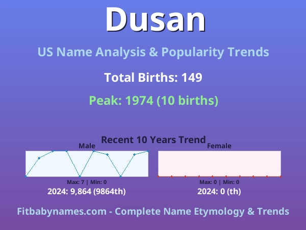 Infographic: Dusan name meaning, origin, and popularity trends in the United States (US baby name analysis chart)
