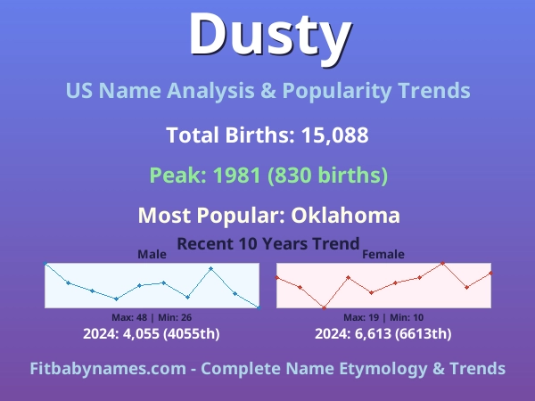 Infographic: Dusty name meaning, origin, and popularity trends in the United States (US baby name analysis chart)