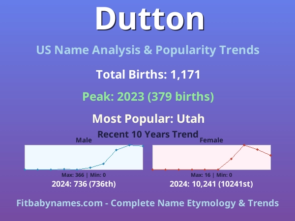 Infographic: Dutton name meaning, origin, and popularity trends in the United States (US baby name analysis chart)