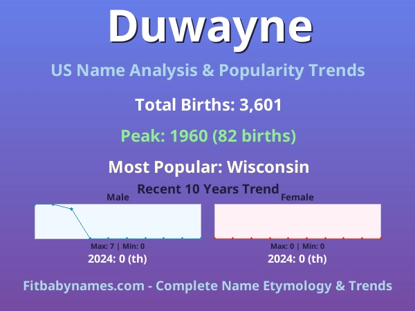 Infographic: Duwayne name meaning, origin, and popularity trends in the United States (US baby name analysis chart)