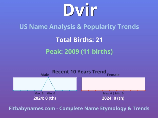 Infographic: Dvir name meaning, origin, and popularity trends in the United States (US baby name analysis chart)
