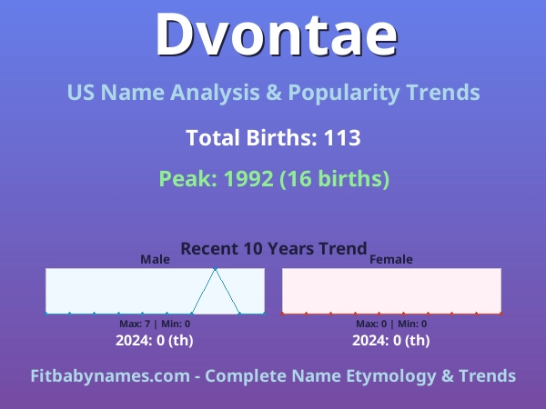 Infographic: Dvontae name meaning, origin, and popularity trends in the United States (US baby name analysis chart)