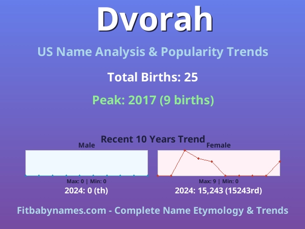 Infographic: Dvorah name meaning, origin, and popularity trends in the United States (US baby name analysis chart)