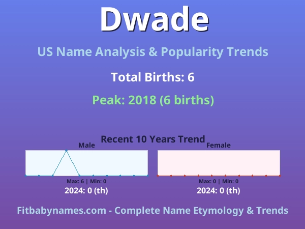 Infographic: Dwade name meaning, origin, and popularity trends in the United States (US baby name analysis chart)