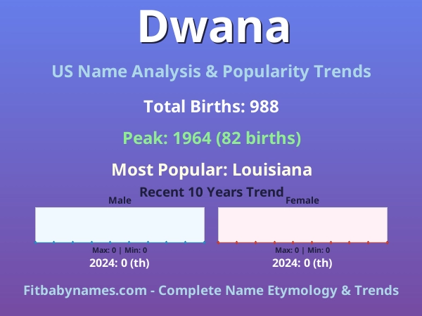 Infographic: Dwana name meaning, origin, and popularity trends in the United States (US baby name analysis chart)