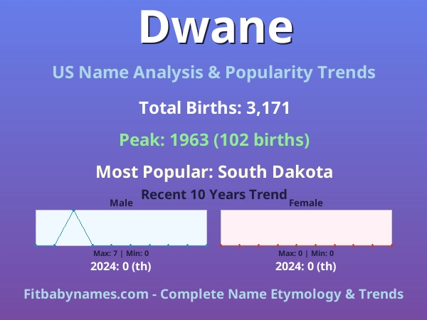 Infographic: Dwane name meaning, origin, and popularity trends in the United States (US baby name analysis chart)