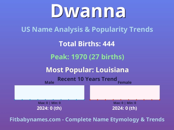 Infographic: Dwanna name meaning, origin, and popularity trends in the United States (US baby name analysis chart)