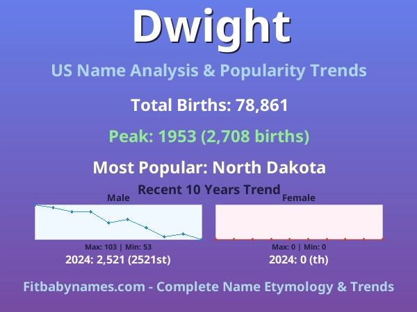 Infographic: Dwight name meaning, origin, and popularity trends in the United States (US baby name analysis chart)
