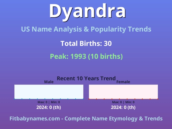 Infographic: Dyandra name meaning, origin, and popularity trends in the United States (US baby name analysis chart)