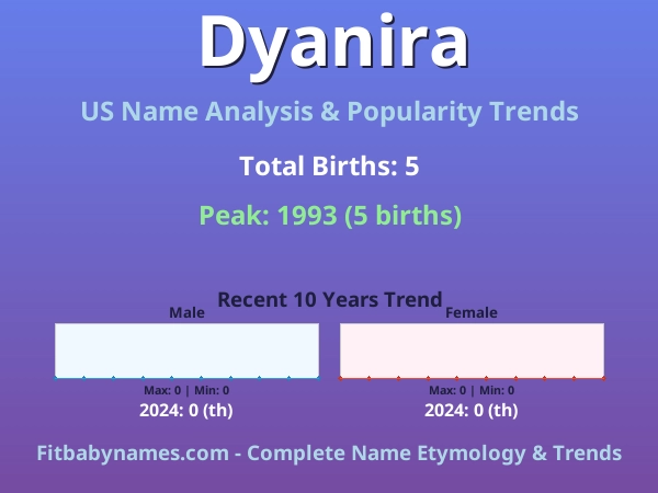Infographic: Dyanira name meaning, origin, and popularity trends in the United States (US baby name analysis chart)
