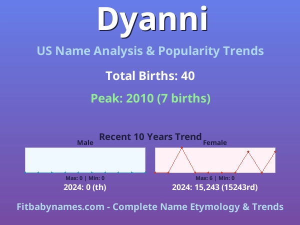 Infographic: Dyanni name meaning, origin, and popularity trends in the United States (US baby name analysis chart)