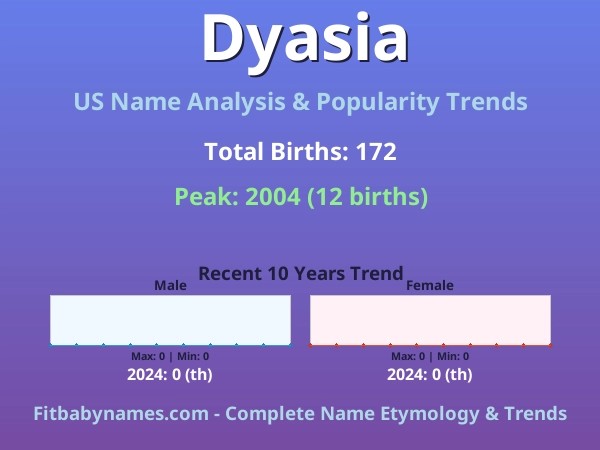 Infographic: Dyasia name meaning, origin, and popularity trends in the United States (US baby name analysis chart)