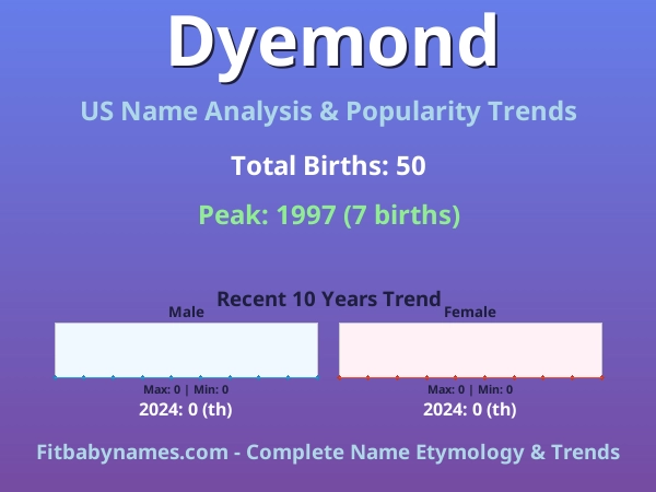 Infographic: Dyemond name meaning, origin, and popularity trends in the United States (US baby name analysis chart)