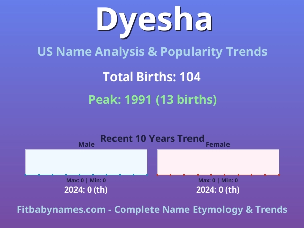 Infographic: Dyesha name meaning, origin, and popularity trends in the United States (US baby name analysis chart)
